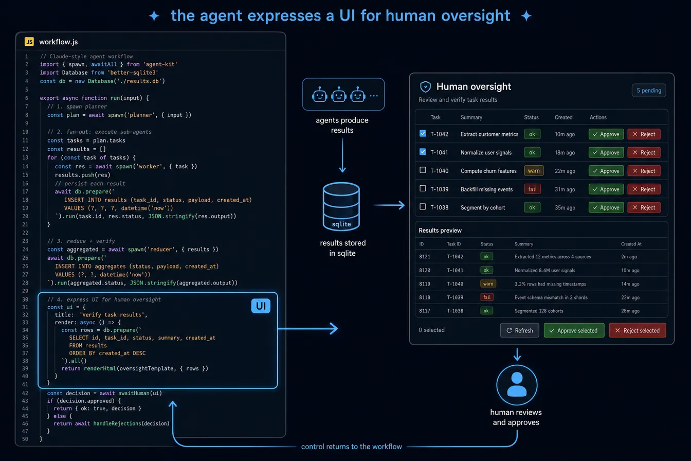 Diagram of a workflow.js script whose highlighted UI code block queries a SQLite results database and renders a human-oversight triage panel with approve and reject actions, then returns control to the workflow.